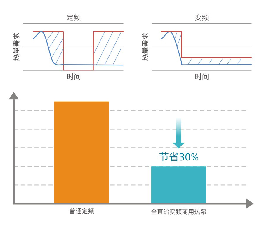 不同热泵产品热量需求对比图.png