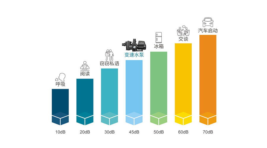 变速水泵静音升级